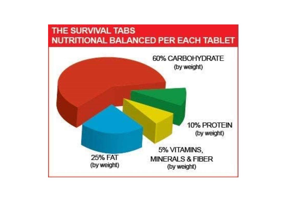 Survival food supply 6 Days Food Supply 72 Tabs Emergency Food Replacement Disaster Preparedness for Earthquake Flood Tsunami Gluten Free  Non-GMO 25 Years Shelf Life Long Term Food Storage Light Weight No Special Storage Ready To Eat Strawberry Chocolates Vanilla Malt